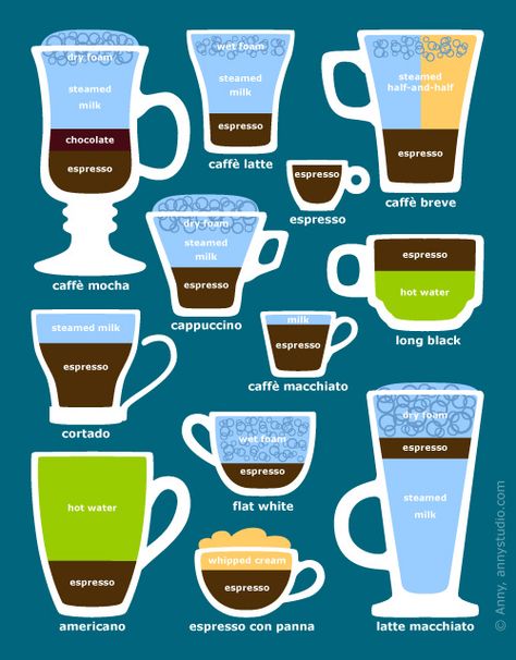 For some, as bitter as it is, Coffee is a must have drink in their daily life especially elders and has fast becoming the trend among younger people today. Coffee, also known as "Caffe" which means... Venice Cafe, Tea Business, Cafe Expresso, Coffee Diy, Coffee Ideas, Coffee Facts, Best Espresso Machine, Coffee Varieties, Popular Drinks