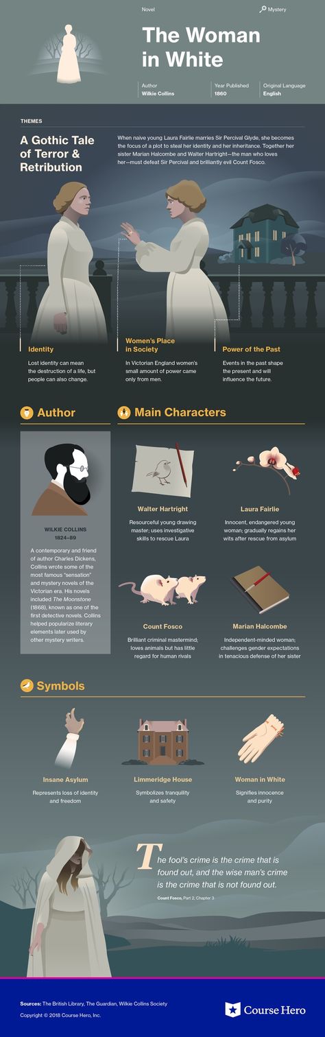 This @CourseHero infographic on The Woman in White is both visually stunning and informative! The Woman In White Book, The Woman In White Wilkie Collins, Book Infographic, Literature Study Guides, English Literature Notes, Gothic Literature, The Woman In White, Wilkie Collins, Teaching Literature