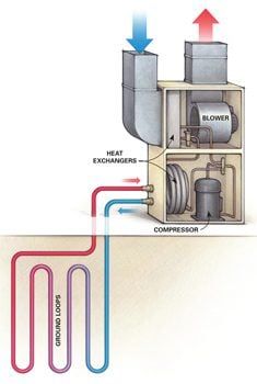 Downsides Geothermal Heat Pumps, Geothermal Heating, Geothermal Energy, Wind Energy, Heat Exchanger, Energy System, Wind Power, Free Energy, Off Grid Living