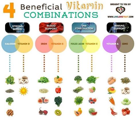 4 BENEFICIAL VITAMIN COMBINATIONS CHART Vitamin Combinations, Vitamin Charts, Iron Vitamin, Calcium Rich Foods, Calcium Vitamins, Fat Soluble Vitamins, Food Combining, Food Facts, Folic Acid