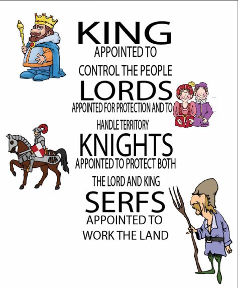 This shows how the system went. It ranked from highest to the lowest. Kings: Rulers, Lords: Protect and handle territory, Knights: Protect Lords, and the king, Serfs: Work the land and take care of things that need to be taken care of. Feudal System Middle Ages, Classical Conversations Foundations, Middle Ages History, Feudal System, 6th Grade Social Studies, Medieval Europe, College Board, History Activities, Play A Game