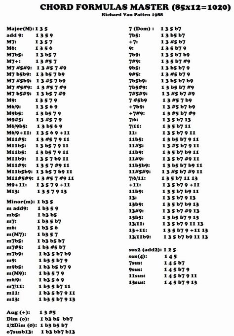 Learn how to form piano music scales here Major and minor from Piano Chord Chart , source:pinterest.com piano chord chart 8notes c piano chord piano c... Check more at https://www.flaminke.com/piano-chord-chart/164988/ Chord Theory, Piano Chord Chart, Guitar Knowledge, Piano Sheet Music Beginners, Bass Guitar Scales, Piano Chord, Guitar Chords And Scales, Formula Chart, Guitar Play