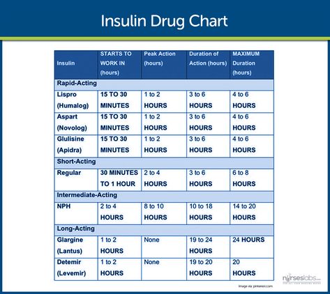 Insulin Chart, Charting For Nurses, Types Of Insulin, Nursing Cheat, Sketch Note, Pharmacology Nursing, Nursing School Survival, Nursing School Studying, Nursing School Tips