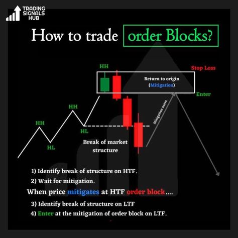 #crypto #trading #strategy #cryptocurrency #investments #finance #tradingtips #technicalanalysis #fundamentalanalysis #riskmanagement #tradingsignals #cryptomarket #tradingeducation #tradingpsychology #tradingindicators #candlestickpatterns #chartanalysis #trendfollowing #swingtrading Order Block Candle Trading, Forex Order Blocks, Order Block Trading Strategy, Ict Trading Strategy, Order Block Trading, Trading Graphics, Ict Trading, Order Block, Money Management Activities