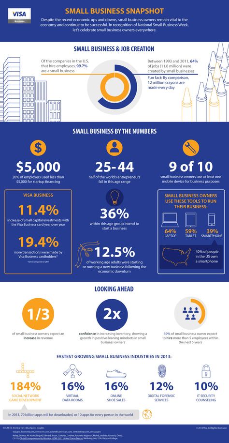 National Small Business Week, Small Business Week, Mẫu Power Point, Small Business Trends, Infographic Layout, Business Infographics, Data Visualization Design, Business Visa, Slides Design