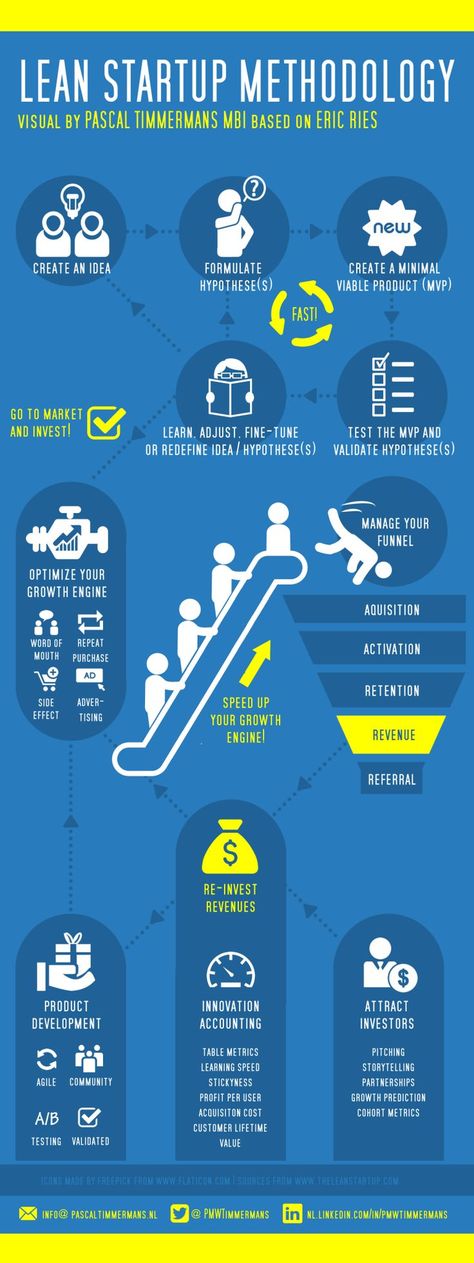 Lean Methodology, Startup Infographic, Business Entrepreneur Startups, Startup Growth, Agile Project Management, Business Model Canvas, Lean Startup, Startup Business Plan, Lean Manufacturing