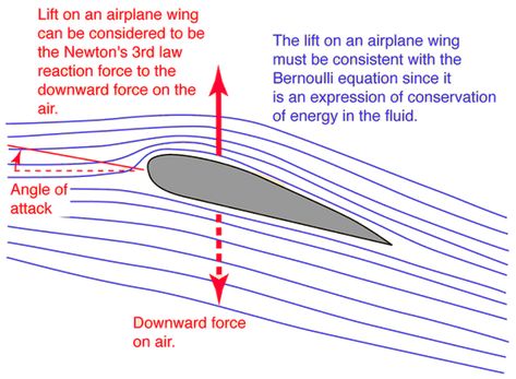 Angle of Attack for Airfoil Ultralight Plane, Angle Of Attack, Flow Forming