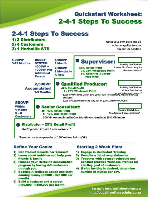 Quickstart Worksheet: 2-4-1 Steps To Success. 2-4-1 Steps To Success. 2 Distributors 4 Customers 1 Herbalife STS. Go at your own pace and all volume applies to your supervisor position. 5,000VP 3-12 Months. 4,000VP 1 Month. Supervisor:. BUDDY SYSTEM 4000VP + 1000VP Per Herbalife Marketing, Herbalife India, Herbalife Plan, Herbalife Quotes, Herbalife Nutrition Facts, Herbalife Tips, Herbalife Motivation, Buddy System, Herbalife Results