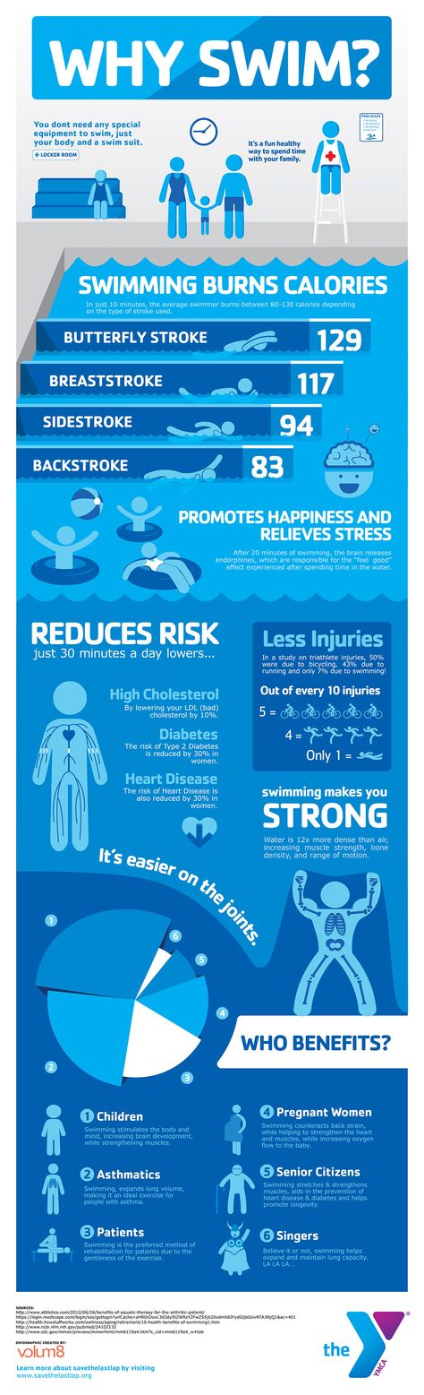 Swimming - Why Swimming is beneficial, This inforgraphic was created for ‪#‎Savethelastlap‬, a campaign to help raise funds of our local YMCA in an effort to save the pool. For the past 60 years, the pool has been a pillar of our community. These are some interesting facts about how swimming can positively effect our health. Learn more at savethelastlap.org Fitness Poster Design, Winter Swimming, Fitness Poster, Asthma Inhaler, Adolescent Health, Asthma Symptoms, Workout Posters, Asthma Attacks, Mental Training