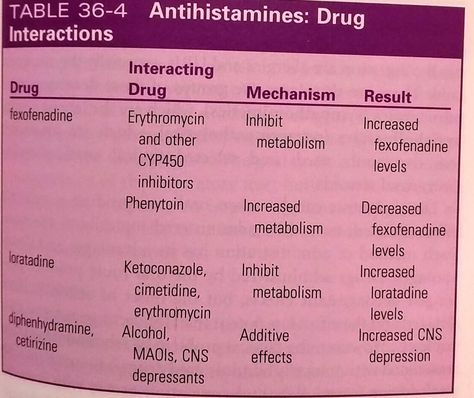 Antihistamine Drug Interaction Chart (for H1 blockers) Antihistamine Pharmacology, Pharmacology Nursing, Nursing School Studying, Updo Styles, Medical Knowledge, Pharmacology, Braided Updo, Medical Students, Pharmacist