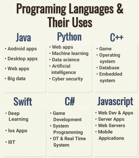 #Programming languages and their uses 💡

#Python #Nodejs #MachineLearning #100daysofmlcode #HTML5 #RStats #Serverless #AI #Flutter #Java #Developer #developers #IoT #100daysofcode #javascript #TensorFlow #pythonlearning #technology #security #code #coder Programing Language, Basic Coding, Basic Computer Programming, Computer Science Programming, Coding Lessons, Web Development Programming, Data Science Learning, Learn Computer Science, Programing Knowledge