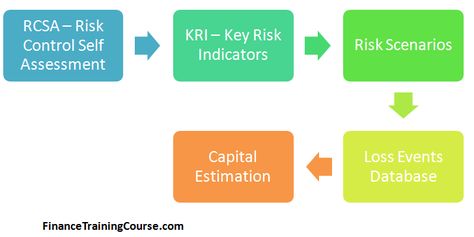 A quick review of the pre-requisites for more advance approaches in operational risk management Operational Risk Management, Operational Risk, Risk Management, Model Building, Case Study, Assessment, Banks, Finance, Education