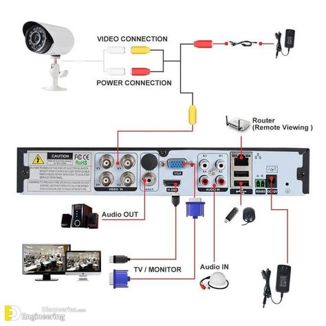 How To Install A Security Camera System For A House - Engineering Discoveries Cctv Security Systems, Cctv Camera Installation, Security Camera Installation, Home Electrical Wiring, Electronics Basics, Wireless Home Security Systems, Wireless Home Security, Electrical Projects, Wireless Security Cameras