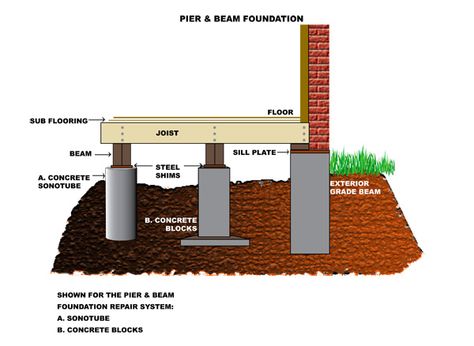 A1 Guaranteed Foundation Repair's pier & beam repair team has it. Description from pinterest.com. I searched for this on bing.com/images Pier And Beam Foundation, Concrete Exterior, Concrete Footings, Foundation Repair, House Foundation, Diy Home Repair, Concrete Blocks, New Energy, Building Construction