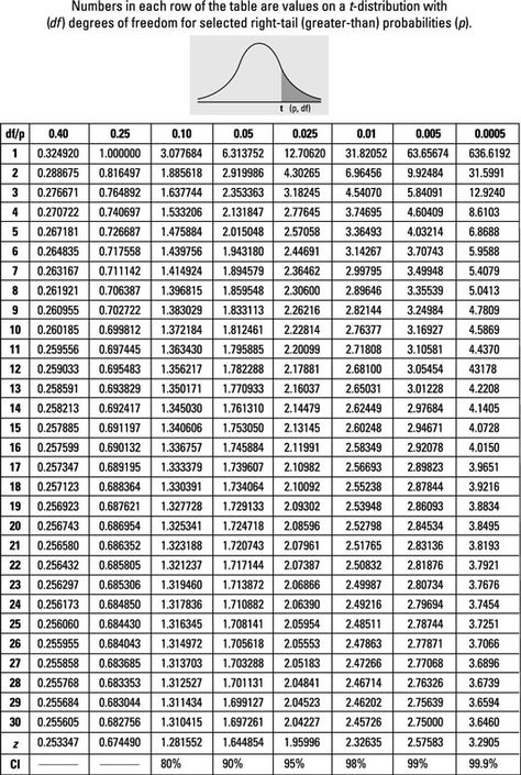 How exactly does a t-Table differ from a Z-Table? Learn about all the important statistical differences here. T Table Statistics, Statistic Cheatsheet, Z Table Statistics, Statistics And Probability Design, T Test Statistics, Z Table, Statistics Notes, Descriptive Statistics, Probability Math