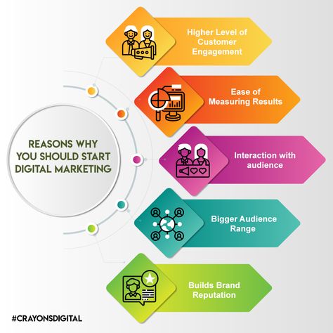 In a few years, the importance of digital marketing has increased. It’s become an integral part of what a business is to its customers. As the Internet becomes everything, the importance of digital marketing is becoming crystal clear. Let’s take a look at why Digital Marketing is Important for your business to grow? #CrayonsDigital #DigitalMarketingagency #Digitalmarketing #SEO #Internet #OnlineMarketing #B2Cmarketing #blogging #marketing #branding #marketingtips #marketingstrategy #startup Stressful Job, Digital Marketing Design, Facebook Pixel, Brand Reputation, Best Digital Marketing Company, Customer Engagement, Social Media Marketing Services, Web Design Company, Digital Marketing Company