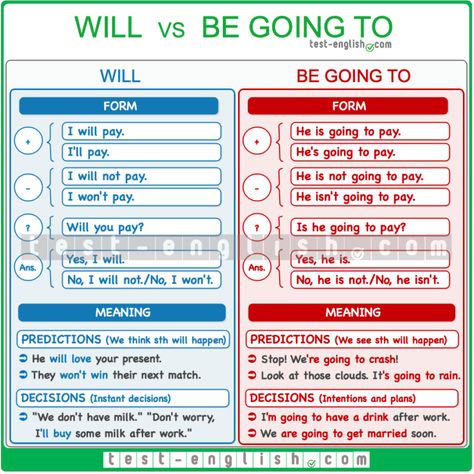 'Will' vs 'be going to' – Future forms - Test-English Be Going To Grammar, Grammar Chart, English Day, English Grammar Rules, English Exam, Teaching English Grammar, English Test, Going To, English Verbs