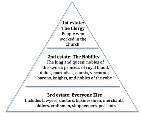 Composition of the Three Estates in 18th Century France. School Decal, Social Contract, The French Revolution, Class 9, Royal Blood, Bloxburg Decal Codes, Religious Freedom, Visual Aids, French Revolution