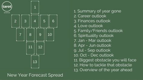 Tarot Spread Test Drive - Tarot Avenue's New Year Tarot Reading Spread Tarot Year Ahead Spread, Year Ahead Tarot Spread, Year Tarot Spread, New Year Tarot, Oracle Spreads, What Are Tarot Cards, Tarot Reading Spreads, Learning Tarot, Tarot Journal