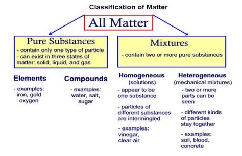 pure substances and mixtures Pure Substances And Mixtures Grade 7, Chemistry Tricks, Elements Compounds And Mixtures, Physical Science Middle School, Chemical Change, Compounds And Mixtures, Chemistry Book, School Science Experiments, Sixth Grade Science