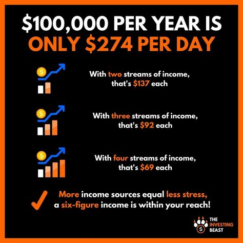 Investing | Finance | Stocks on Instagram: “6 figures isn't as far as you think it is. Break it down into small goals and stay consistent. Multiple streams of income is a cheat code…” 6 Figures Income, 6 Figure Income Aesthetic, 6 Figure Income, Small Goals, Saving Techniques, Cheat Code, Streams Of Income, Money Saving Techniques, Finance Education