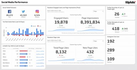 Dashboard Examples and Templates | Klipfolio.com Weekly Report Template, Marketing Report Template, Marketing Dashboard, Weekly Report, Social Media Metrics, Dashboard Examples, Social Media Measurement, Signage Ideas, Social Media Report