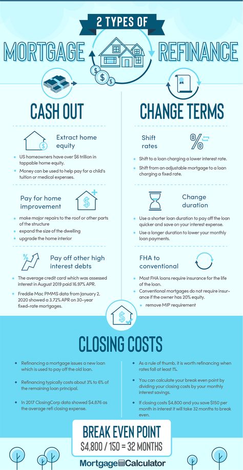 Refinance Mortgage Tips, Refinancing Mortgage Tips, Mortgage Loan Officer Marketing, Mortgage Content, Buying First Home, House Buying, Mortgage Marketing, Real Estate Infographic, Mortgage Loan Originator