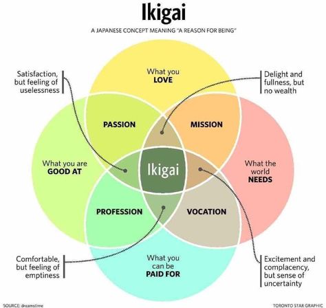 Ikigai Mental Training, Meaningful Life, Reasons To Live, Okinawa, Life Purpose, Life Skills, Professions, The Words, Self Improvement