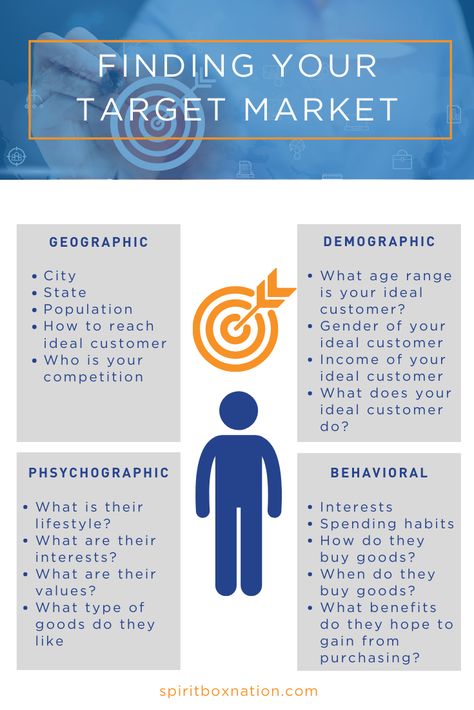 The target market of your business is your ideal customer based on the product or services you are offering. Depending on the business, there may be more than one target market but it is important to establish your primary target market. Target Market Board, Marketing Student, Target Marketing, Funnel Marketing, Business Strategy Management, Meta Ads, School Store, Successful Business Tips, Target Customer