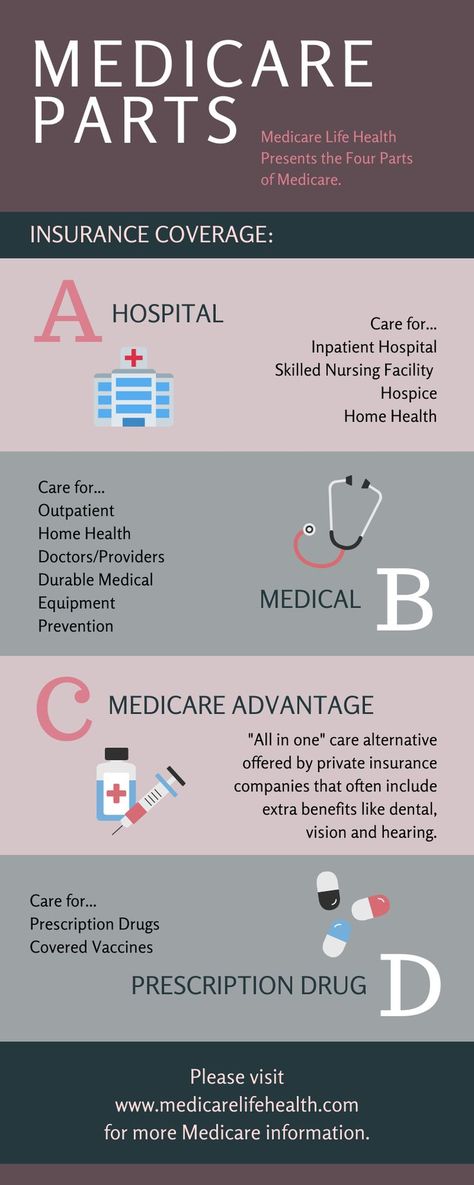 Health Insurance Infographic, Medical Social Work, Social Security Benefits Retirement, Health Information Management, Medicare Supplement Plans, Estate Planning Checklist, Life And Health Insurance, Retirement Advice, Skilled Nursing Facility