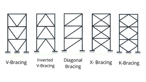 The bracing systems are necessary for structures that are subjected to lateral loads due to earthquake, wind, etc. They help in minimizing the lateral deflection of the structure. Read More about types of bracing system https://civilwale.com/types-of-bracing-systems/ #civilengineering #steel Bracing Structure, Precast Concrete Slabs, Art Showroom, Steel Connection, Types Of Braces, Ing Civil, Forever Foundation, Truss Structure, Moving Storage