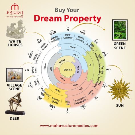 Buy your DREAM Property by Placing these IDOLS. Visit Our Store: www.mahavasturemedies.com [Mahavastu, Mahavastu Remedies, Vastu Shastra, Vastu Tips] #Mahavastu #MahavastuRemedies #DreamProperty #VillageScene #WhiteHorses #vastushastra #vastudirections #vastuplacement #vastuforbusiness #vastutips #vastuforoffice #astrology #vastuforhouse #vastuconsultant #vastuexpert #VastuRemedies #vastuvidya #VastuGuidance #KhushdeepBansal #KBVastu #Remedies #MahavastuInsights #VastuSymbols #VastuGrowth ... Mahavastu Remedies, Vastu Remedies, Vedic Astrology Charts, Feng Shui Elements, Vastu House, Tantra Art, House Plans With Pictures, Mantra For Good Health, Jyotish Astrology