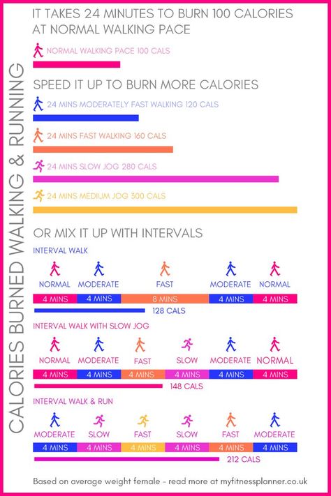 How To Burn Calories, Calories Burned Walking, How To Burn More Calories, Burn 100 Calories, Fast Walking, Walking Plan, Calories Burned, Mommy Workout, Health Trends