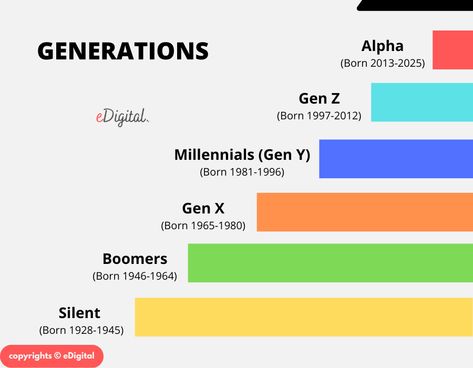 What Generation Am I, Gen Z Years, Generation Chart, Alpha Generation, Generation Years, Generation Alpha, Sarcastic Words, Gen Alpha, Get Instagram Followers