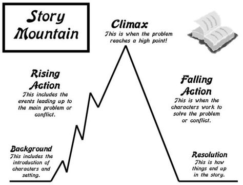 Brand storytelling basics - the plot of your corporate brand story Story Mountain, Wordless Picture Books, 5th Grade Reading, 4th Grade Reading, Narrative Writing, Readers Workshop, Teaching Literacy, Reading Workshop, Writing Workshop