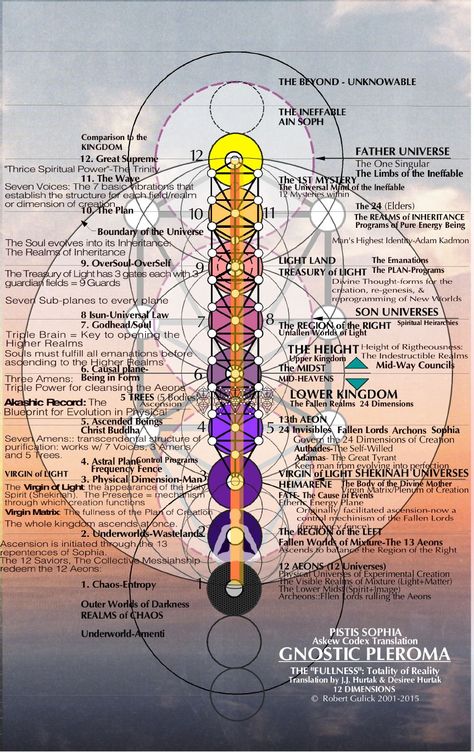 Gnostic Art, Sacred Science, Sacred Geometry Symbols, Human Design System, Alchemy Symbols, Spirit Science, Black Holes, Spiritual Power, Ancient Knowledge