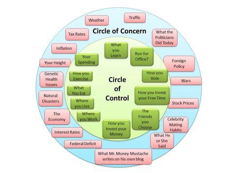 Beginner's Circle of Control and Concern --- responding proactively rather than reactively. Circle Of Influence, Circle Of Control, Clinical Social Work, Highly Effective People, Counseling Resources, Therapy Tools, 7 Habits, Leadership Development, Coping Skills