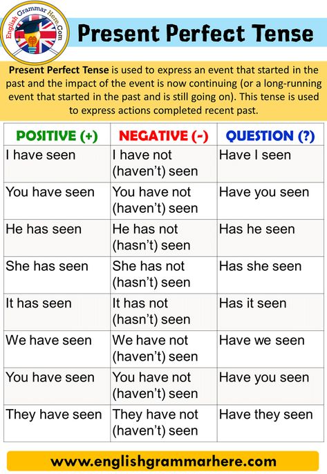 Present Perfect Tense Examples, Present Perfect Tense Rules, Present Perfect Examples, Tenses Rules, Present Perfect Tense, Tatabahasa Inggeris, Tenses English, English Grammar Tenses, English Grammar For Kids