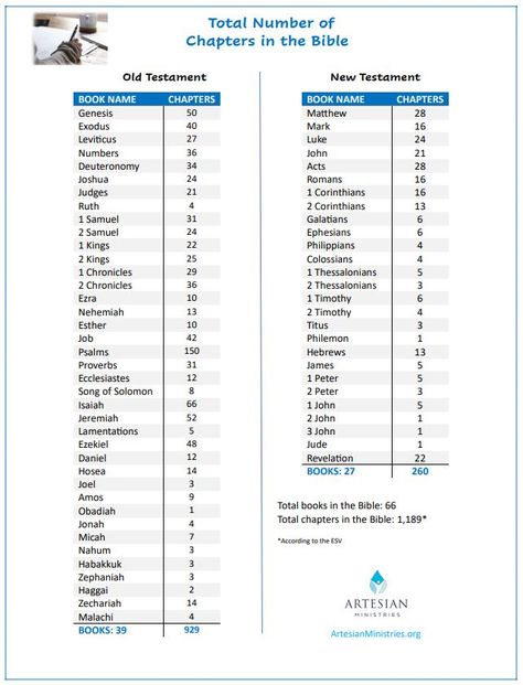 Total-Number-of-Books-and-Chapters-in-the-Bible-PIC Bible Chapters List, What Each Book Of The Bible Is About, Graduation Prayers, Bible Pic, Safe Travels Prayer, Study Scripture, Powerful Bible Verses, Graduation Post, Bible Study Verses