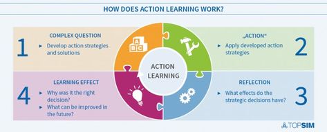 Learning is anything but fun and needs a lot of self-discipline? Not necessarily. Interactive and innovative forms of learning such as action learning contribute to learners’ motivation and gamify the educational process. In this article, we explain how this learning method works and why the action-oriented approach is so effective. Action Learning Approach, Leadership Development Program, Values Education, Business Savvy, Learning Methods, Self Discipline, Learning Process, Problem And Solution, Leadership Development