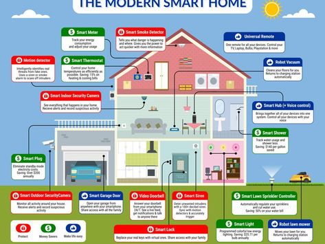 The Modern Smart Home [Ideas] - Best Infographics Green Building Architecture, Homemade Generator, Passive Design, Smart Home Design, Green Architecture, Smart Home Automation, Energy Efficient Homes, Smart Thermostats, Home Technology