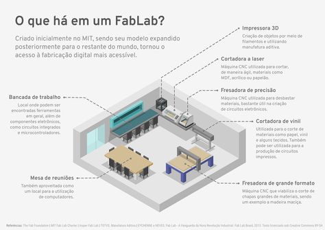 Infográfico Fab Lab on Behance Fab Lab, Affinity Designer, Design Lab, Graphic Design Illustration, Design Illustration, Illustration Design, Lab, Branding, Graphic Design