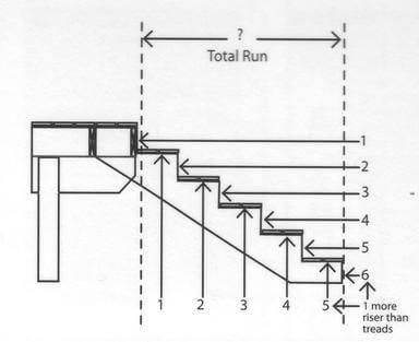 Stair Rise And Run, Stairs Wood, Stairs Stringer, Parts Of Stairs, Building Stairs, Stair Railings, Rise And Run, Wooden Steps, Outdoor Stairs