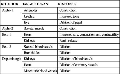 Beta 1 And Beta 2 Receptors, Alpha 1 Alpha 2 Beta 1 Beta 2 Nursing, Cardio Pharmacology, Alpha And Beta Receptors Cheat Sheets, Advanced Emt Study, Pharmacy Facts, Alpha And Beta Receptors, Beta Receptors, Pharmacology Nursing Study