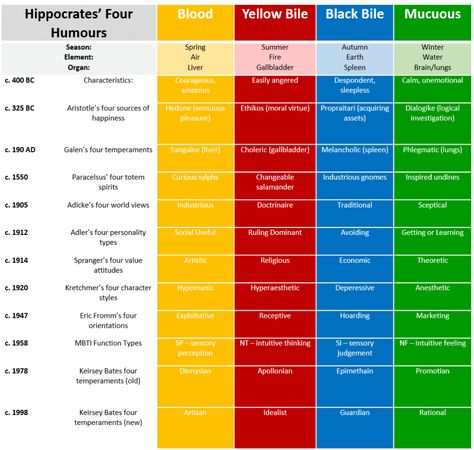 Choleric Melancholic, Four Temperaments, Black Bile, Insights Discovery, Hippocratic Oath, Human Personality, Air Fire, Fired Earth, Socrates