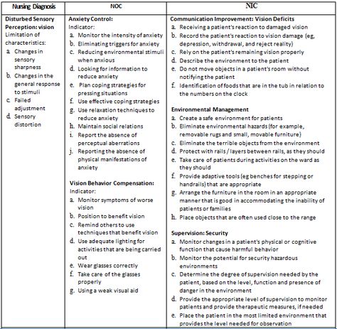 Sensory Perception Nursing, Nursing Interventions, Pain Assessment, Nursing Essentials, Nursing 101, Community Nursing, Nursing Diagnosis, Nursing Care Plan, Nursing Care