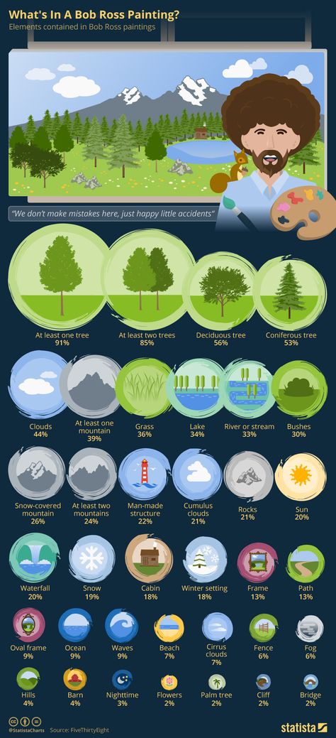 Bob Ross Painting Videos, Bob Ross Art, Art Bulletin Boards, Bob Ross Paintings, Painting Creative, Creative Infographic, A Bob, Art Curriculum, Digital Painting Tutorials