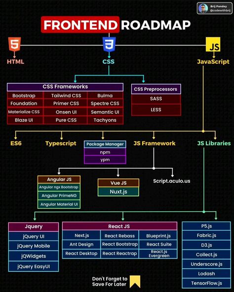 Developer Roadmap, Basic Computer Programming, Coding Lessons, Web Development Programming, Data Science Learning, Learn Computer Science, Learn Computer Coding, Frontend Developer, Computer Shortcuts