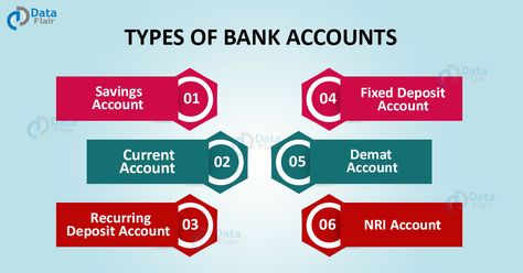 A bank accounts helps in deposits, withdrawing amounts, passing on loans, etc. With this article, have a complete guide about various types of banks accounts in India. #bank #knowledge #generalawareness #exams #upsc Types Of Bank Accounts To Have, Bank Knowledge, Banking Knowledge, Types Of Bank Accounts, Ias Preparation, Commonwealth Bank, Demat Account, Chemistry Classroom, Foreign Currency