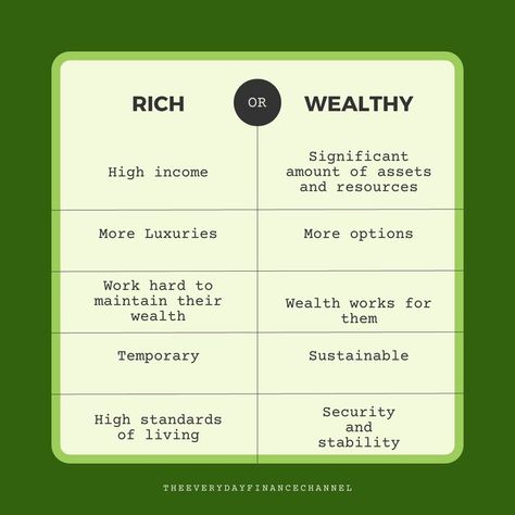 The question asked is if you want to be rich or wealthy? But is the difference between being rich and being wealthy? Here are some comparisons to see where you fit between the too. Wealthy Vs Rich, Riot Quotes, Rich And Wealthy, How To Become Wealthy, Rich Wealthy, Rich Quotes, Being Rich, Intrusive Thoughts, Couples Christmas